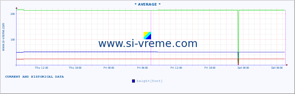  :: * AVERAGE * :: height |  |  :: last two days / 5 minutes.