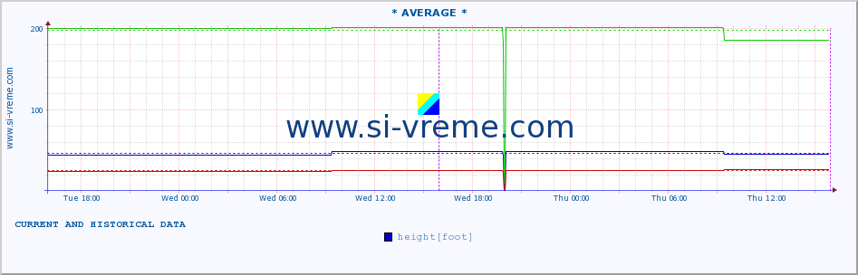  :: * AVERAGE * :: height |  |  :: last two days / 5 minutes.