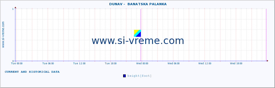  ::  DUNAV -  BANATSKA PALANKA :: height |  |  :: last two days / 5 minutes.