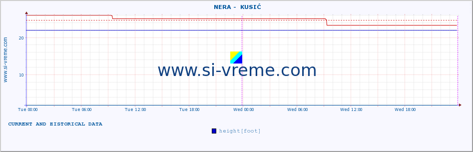  ::  NERA -  KUSIĆ :: height |  |  :: last two days / 5 minutes.