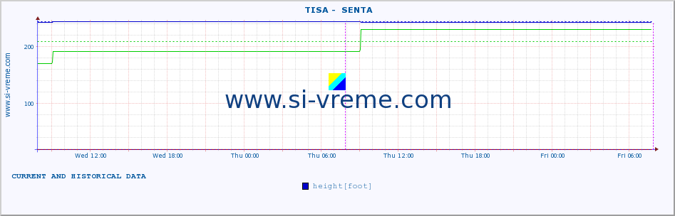  ::  TISA -  SENTA :: height |  |  :: last two days / 5 minutes.