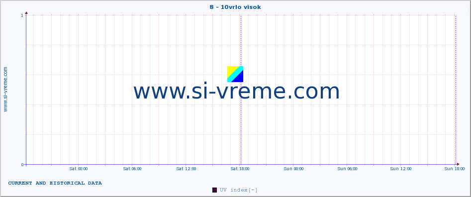  :: 8 - 10vrlo visok :: UV index :: last two days / 5 minutes.