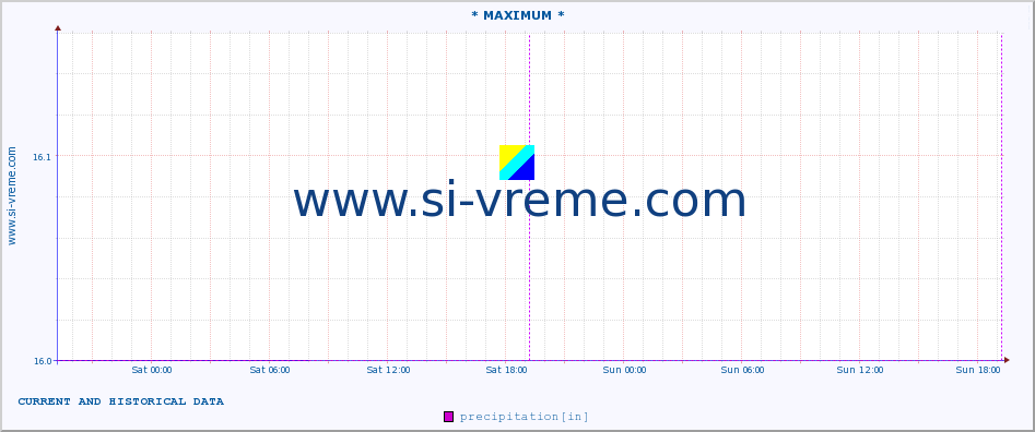  :: * MAXIMUM * :: precipitation :: last two days / 5 minutes.