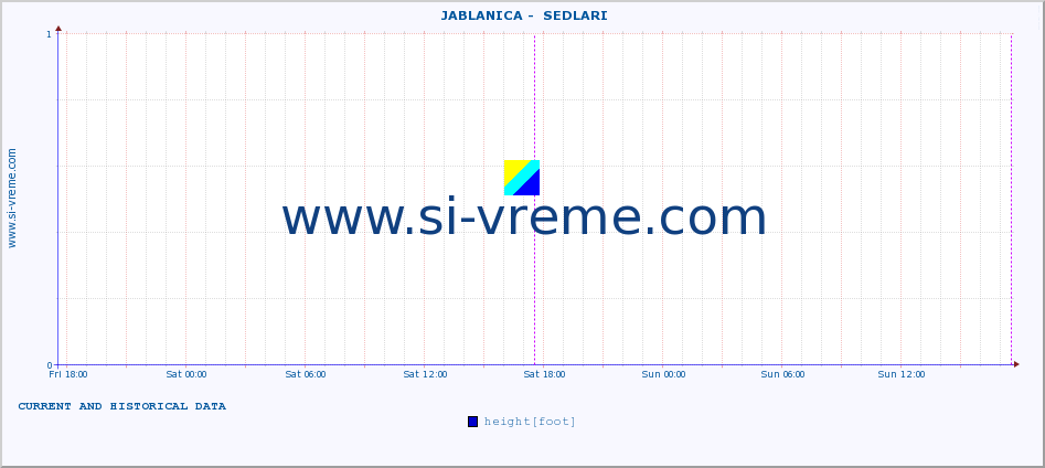  ::  JABLANICA -  SEDLARI :: height |  |  :: last two days / 5 minutes.