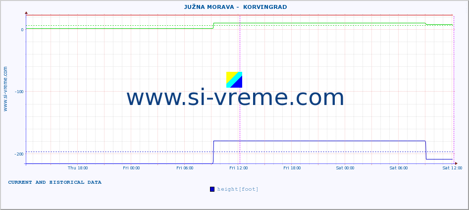  ::  JUŽNA MORAVA -  KORVINGRAD :: height |  |  :: last two days / 5 minutes.