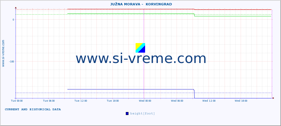  ::  JUŽNA MORAVA -  KORVINGRAD :: height |  |  :: last two days / 5 minutes.