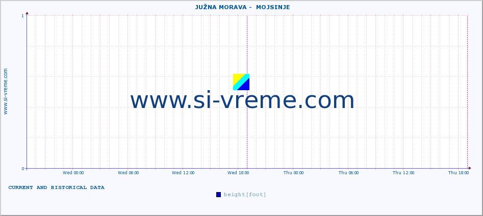  ::  JUŽNA MORAVA -  MOJSINJE :: height |  |  :: last two days / 5 minutes.