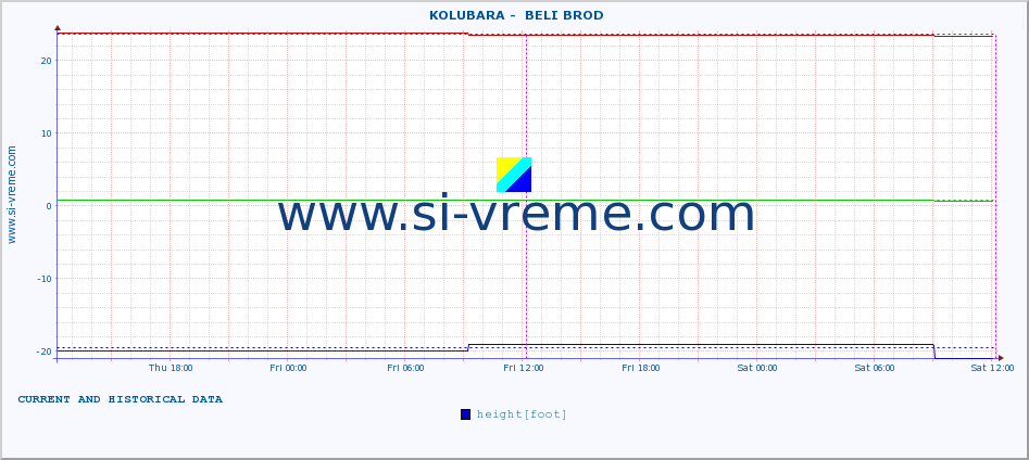  ::  KOLUBARA -  BELI BROD :: height |  |  :: last two days / 5 minutes.