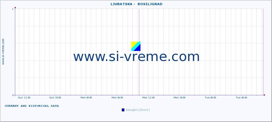  ::  LJUBATSKA -  BOSILJGRAD :: height |  |  :: last two days / 5 minutes.