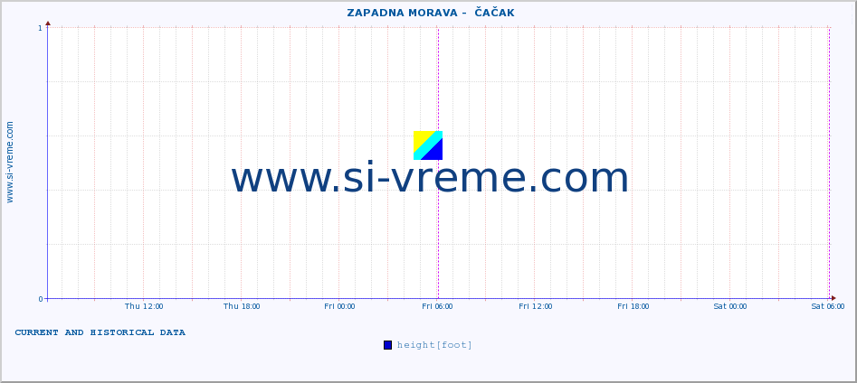  ::  ZAPADNA MORAVA -  ČAČAK :: height |  |  :: last two days / 5 minutes.