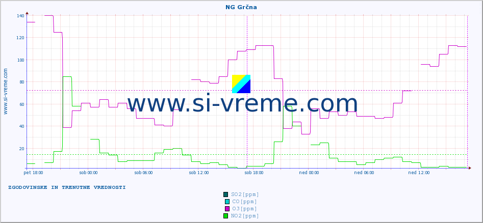 POVPREČJE :: NG Grčna :: SO2 | CO | O3 | NO2 :: zadnja dva dni / 5 minut.
