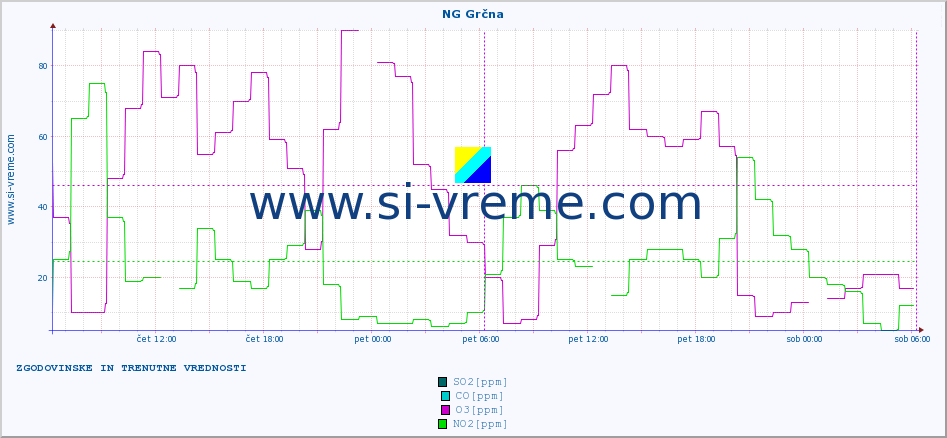POVPREČJE :: NG Grčna :: SO2 | CO | O3 | NO2 :: zadnja dva dni / 5 minut.