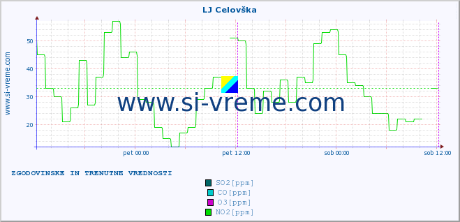 POVPREČJE :: LJ Celovška :: SO2 | CO | O3 | NO2 :: zadnja dva dni / 5 minut.