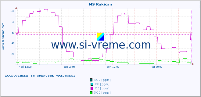 POVPREČJE :: MS Rakičan :: SO2 | CO | O3 | NO2 :: zadnja dva dni / 5 minut.