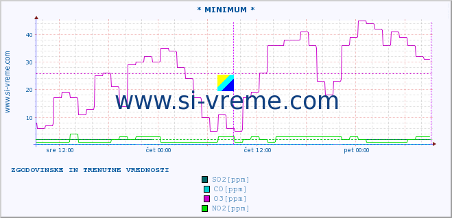 POVPREČJE :: * MINIMUM * :: SO2 | CO | O3 | NO2 :: zadnja dva dni / 5 minut.