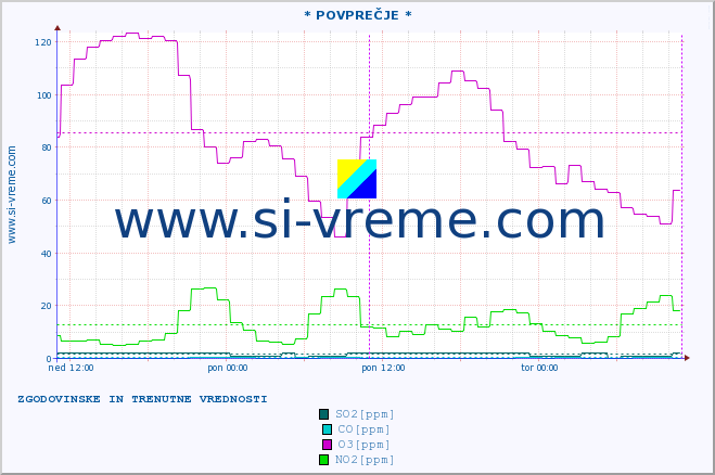 POVPREČJE :: * POVPREČJE * :: SO2 | CO | O3 | NO2 :: zadnja dva dni / 5 minut.