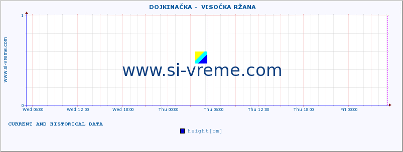  ::  DOJKINAČKA -  VISOČKA RŽANA :: height |  |  :: last two days / 5 minutes.