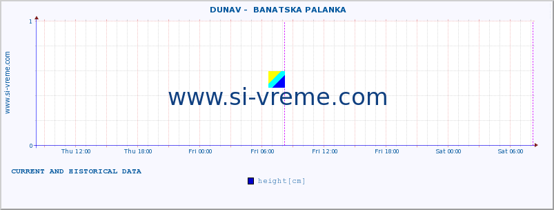  ::  DUNAV -  BANATSKA PALANKA :: height |  |  :: last two days / 5 minutes.