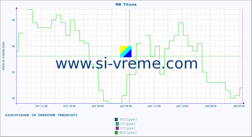 POVPREČJE :: MB Titova :: SO2 | CO | O3 | NO2 :: zadnja dva dni / 5 minut.