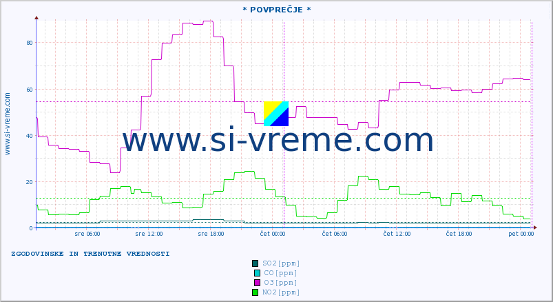 POVPREČJE :: * POVPREČJE * :: SO2 | CO | O3 | NO2 :: zadnja dva dni / 5 minut.