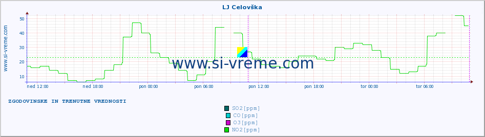 POVPREČJE :: LJ Celovška :: SO2 | CO | O3 | NO2 :: zadnja dva dni / 5 minut.