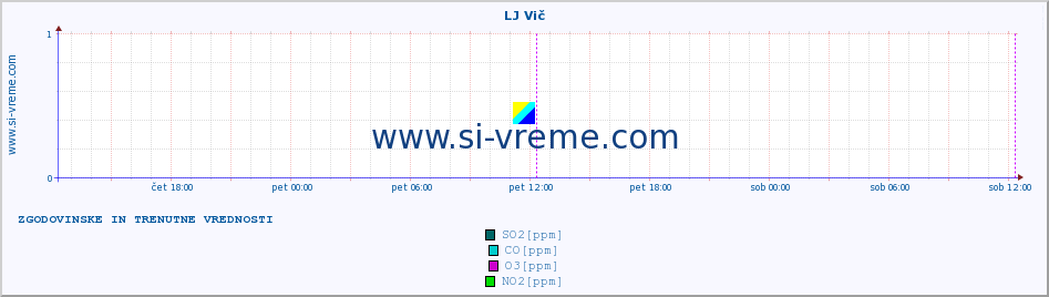 POVPREČJE :: LJ Vič :: SO2 | CO | O3 | NO2 :: zadnja dva dni / 5 minut.