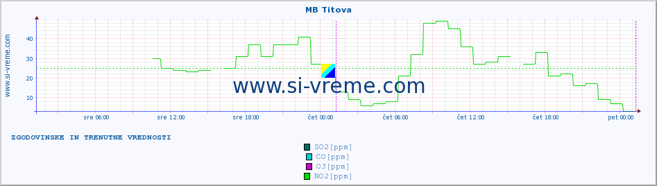 POVPREČJE :: MB Titova :: SO2 | CO | O3 | NO2 :: zadnja dva dni / 5 minut.