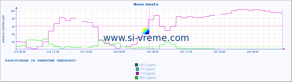 POVPREČJE :: Novo mesto :: SO2 | CO | O3 | NO2 :: zadnja dva dni / 5 minut.