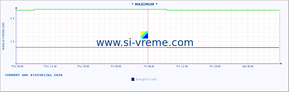  :: * MAXIMUM * :: height |  |  :: last two days / 5 minutes.