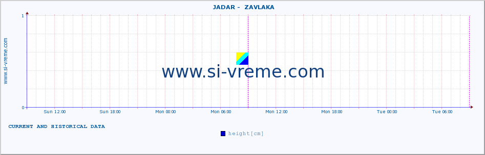  ::  JADAR -  ZAVLAKA :: height |  |  :: last two days / 5 minutes.