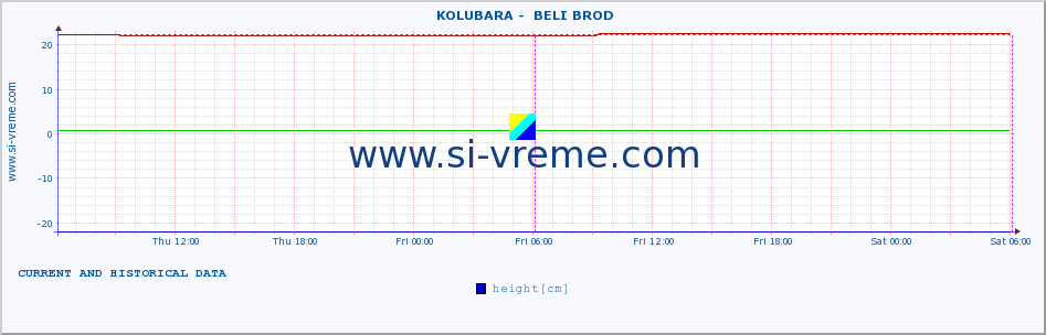  ::  KOLUBARA -  BELI BROD :: height |  |  :: last two days / 5 minutes.