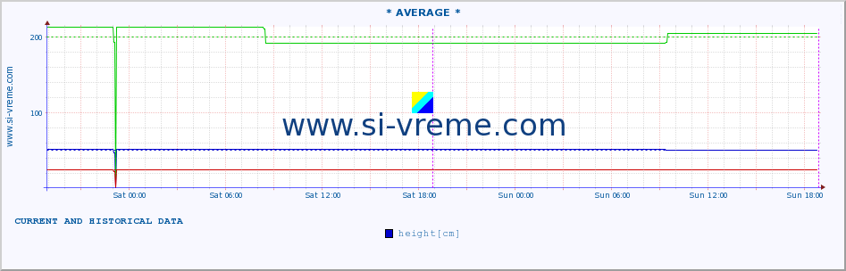  ::  NERA -  VRAČEV GAJ :: height |  |  :: last two days / 5 minutes.