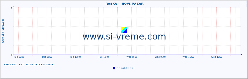  ::  RAŠKA -  NOVI PAZAR :: height |  |  :: last two days / 5 minutes.