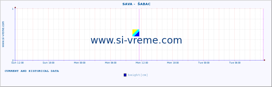  ::  SAVA -  ŠABAC :: height |  |  :: last two days / 5 minutes.