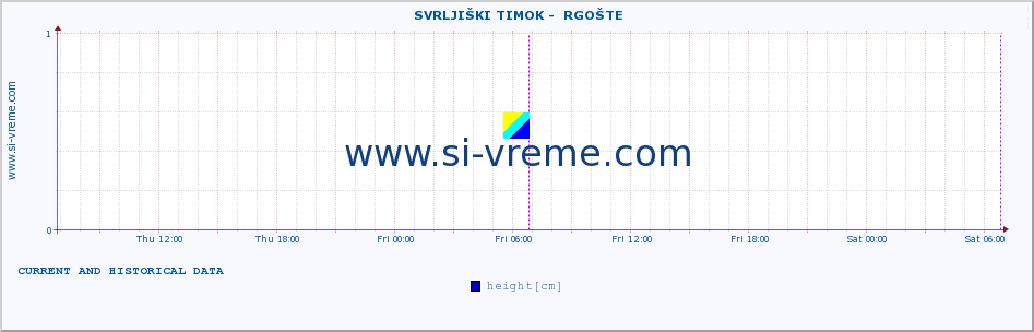  ::  SVRLJIŠKI TIMOK -  RGOŠTE :: height |  |  :: last two days / 5 minutes.