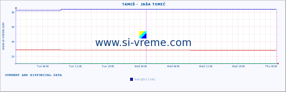  ::  TAMIŠ -  JAŠA TOMIĆ :: height |  |  :: last two days / 5 minutes.