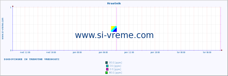 POVPREČJE :: Hrastnik :: SO2 | CO | O3 | NO2 :: zadnja dva dni / 5 minut.