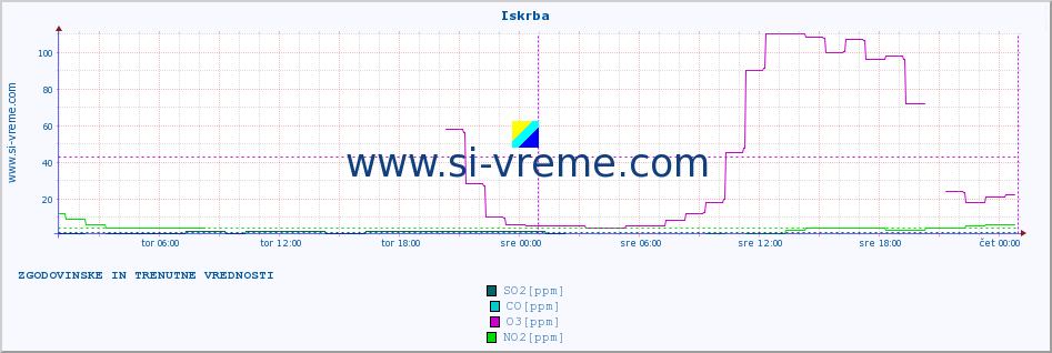 POVPREČJE :: Iskrba :: SO2 | CO | O3 | NO2 :: zadnja dva dni / 5 minut.