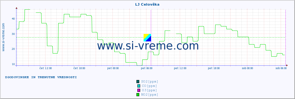 POVPREČJE :: LJ Celovška :: SO2 | CO | O3 | NO2 :: zadnja dva dni / 5 minut.