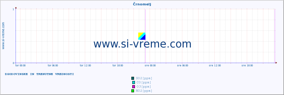 POVPREČJE :: Črnomelj :: SO2 | CO | O3 | NO2 :: zadnja dva dni / 5 minut.