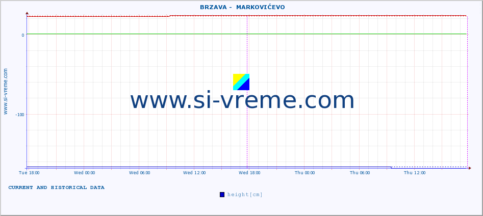  ::  BRZAVA -  MARKOVIĆEVO :: height |  |  :: last two days / 5 minutes.