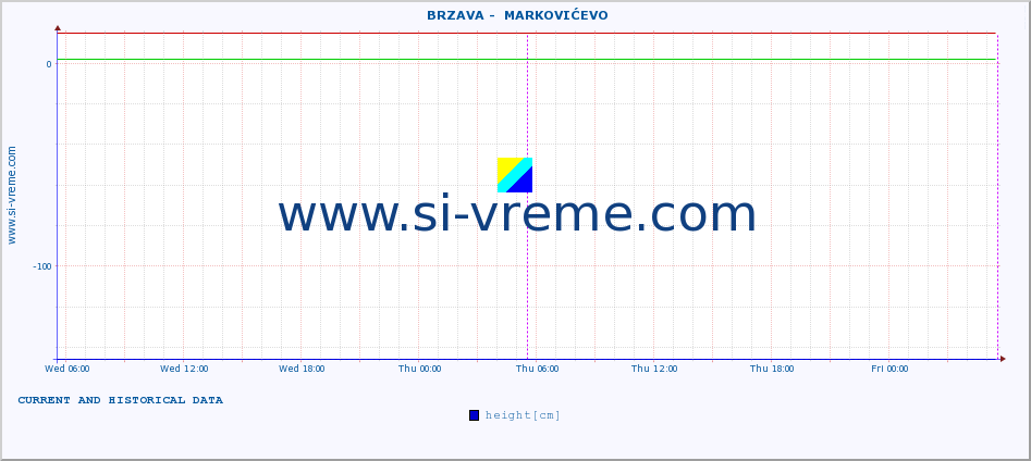  ::  BRZAVA -  MARKOVIĆEVO :: height |  |  :: last two days / 5 minutes.