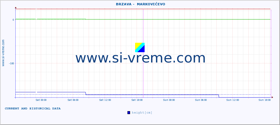  ::  BRZAVA -  MARKOVIĆEVO :: height |  |  :: last two days / 5 minutes.