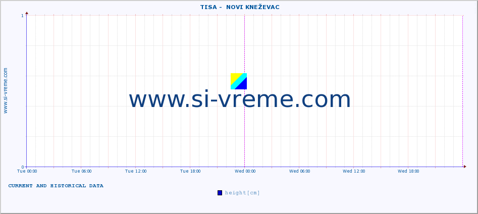  ::  TISA -  NOVI KNEŽEVAC :: height |  |  :: last two days / 5 minutes.