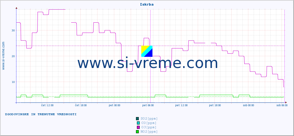 POVPREČJE :: Iskrba :: SO2 | CO | O3 | NO2 :: zadnja dva dni / 5 minut.