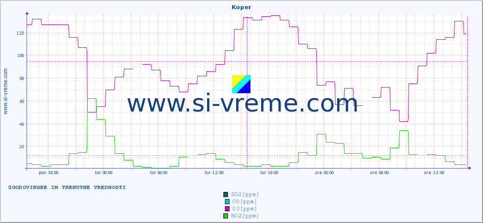 POVPREČJE :: Koper :: SO2 | CO | O3 | NO2 :: zadnja dva dni / 5 minut.
