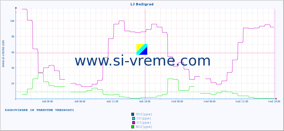 POVPREČJE :: LJ Bežigrad :: SO2 | CO | O3 | NO2 :: zadnja dva dni / 5 minut.