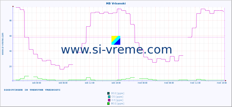 POVPREČJE :: MB Vrbanski :: SO2 | CO | O3 | NO2 :: zadnja dva dni / 5 minut.