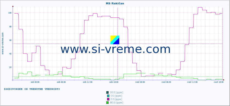 POVPREČJE :: MS Rakičan :: SO2 | CO | O3 | NO2 :: zadnja dva dni / 5 minut.