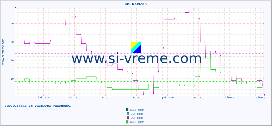 POVPREČJE :: MS Rakičan :: SO2 | CO | O3 | NO2 :: zadnja dva dni / 5 minut.